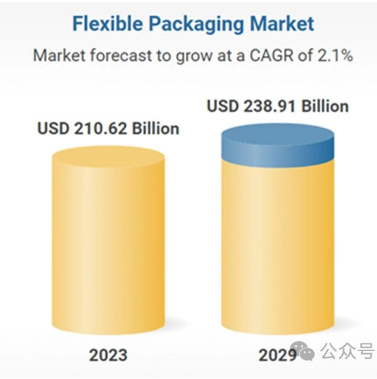 全球软包装市场规模到 2029 年将达到 2389.1 亿美元，复合年增长率为 2.12%！