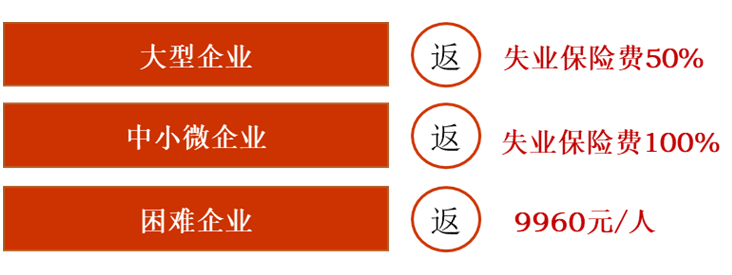 稳岗补贴:补贴力度加大